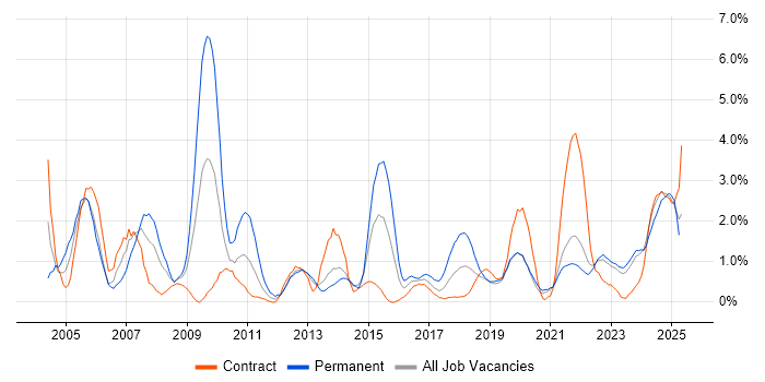 Job vacancy trend for Driving Licence in County Antrim Job vacancy trend for Driving Licence in County Antrim