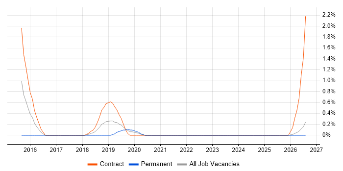 Drupal Developer job vacancy trend in County Antrim
