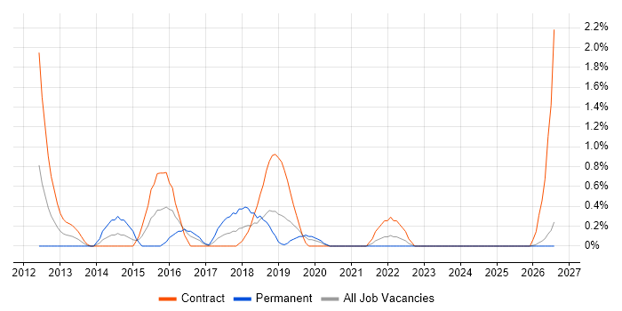 Drupal job vacancy trend in County Antrim