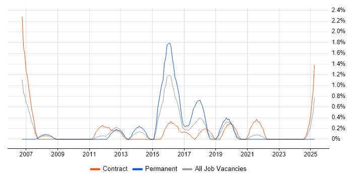 Job vacancy trend for Due Diligence in County Antrim Job vacancy trend for Due Diligence in County Antrim