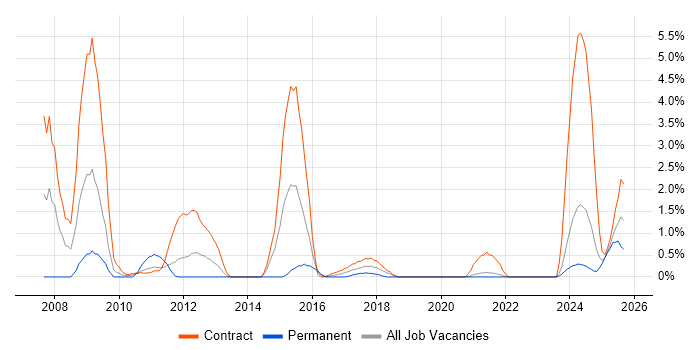 DV Cleared job vacancy trend in County Antrim