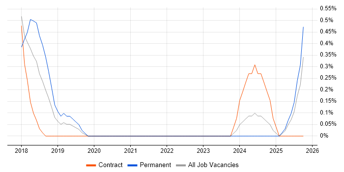 Dynamics 365 Consultant job vacancy trend in County Antrim