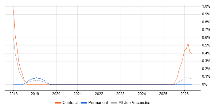 Dynamics 365 CRM Developer job vacancy trend in County Antrim