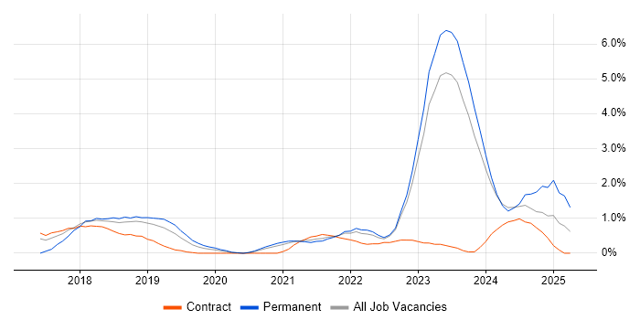 Job vacancy trend for Dynamics 365 in County Antrim Job vacancy trend for Dynamics 365 in County Antrim
