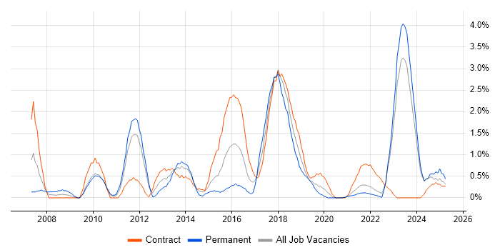 Job vacancy trend for Dynamics CRM in County Antrim
