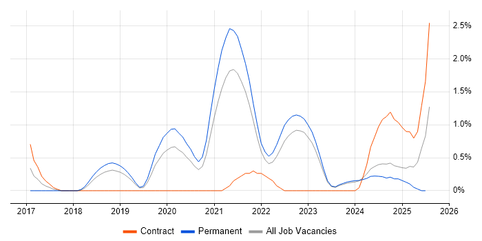 Job vacancy trend for DynamoDB in County Antrim Job vacancy trend for DynamoDB in County Antrim