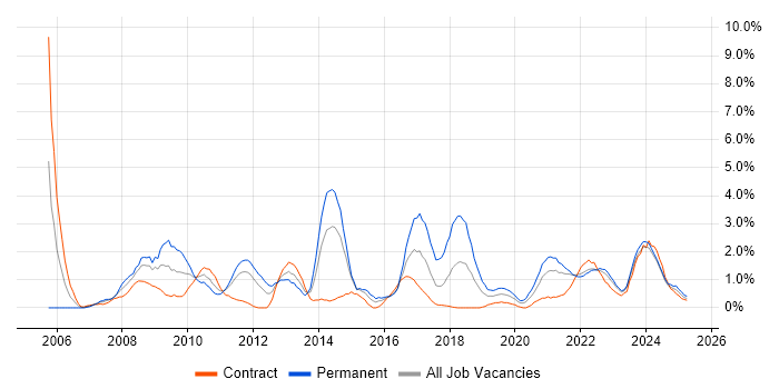 Job vacancy trend for E-Commerce in County Antrim Job vacancy trend for E-Commerce in County Antrim