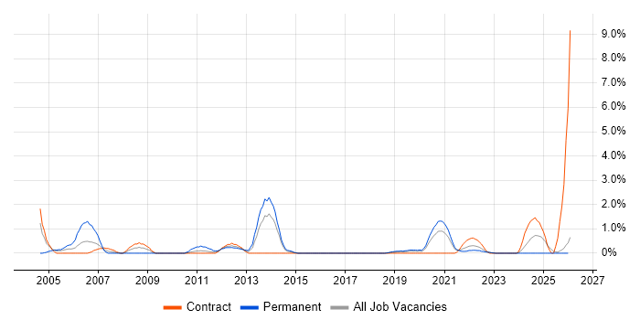 e-Learning job vacancy trend in County Antrim