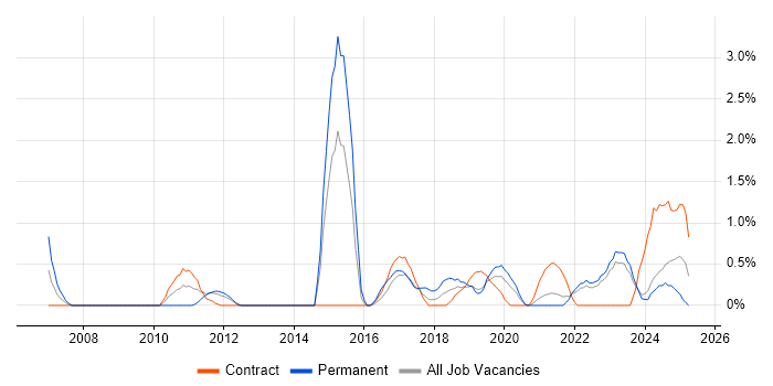 Job vacancy trend for Economics in County Antrim Job vacancy trend for Economics in County Antrim