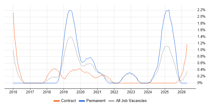 Elastic Stack job vacancy trend in County Antrim