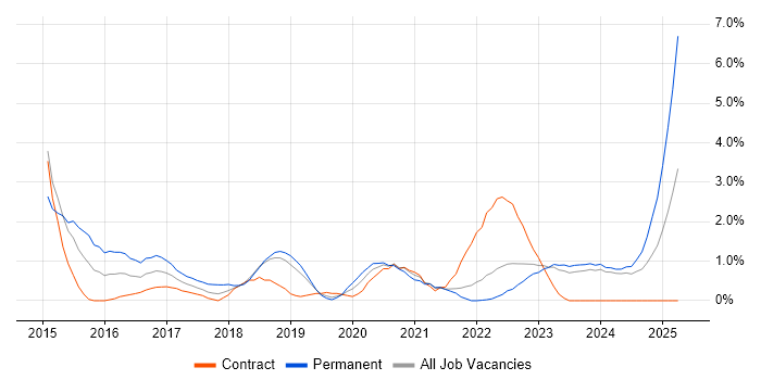 Job vacancy trend for Elasticsearch in County Antrim Job vacancy trend for Elasticsearch in County Antrim