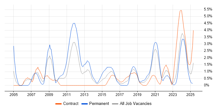 Job vacancy trend for Electronics in County Antrim