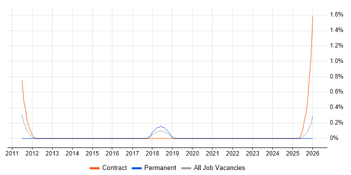 Embedded Linux Software Engineer job vacancy trend in County Antrim
