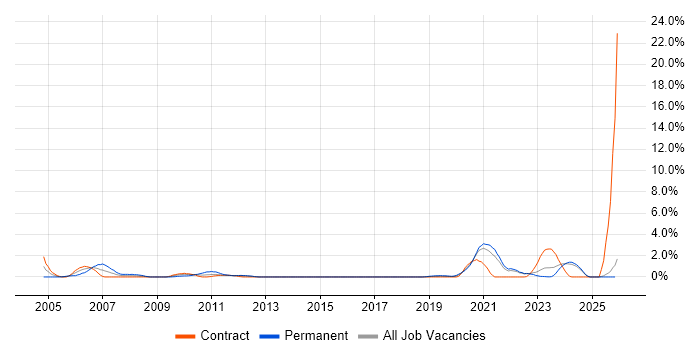 Embedded Linux job vacancy trend in County Antrim