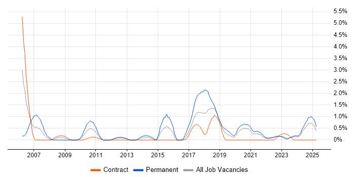 Job vacancy trend for Embedded Systems in County Antrim Job vacancy trend for Embedded Systems in County Antrim