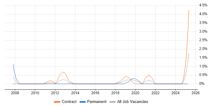 Job vacancy trend for EMC NetWorker in County Antrim Job vacancy trend for EMC NetWorker in County Antrim