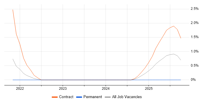 EMC VPLEX job vacancy trend in County Antrim