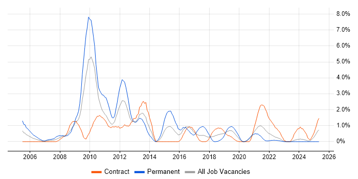Job vacancy trend for EMC in County Antrim Job vacancy trend for EMC in County Antrim