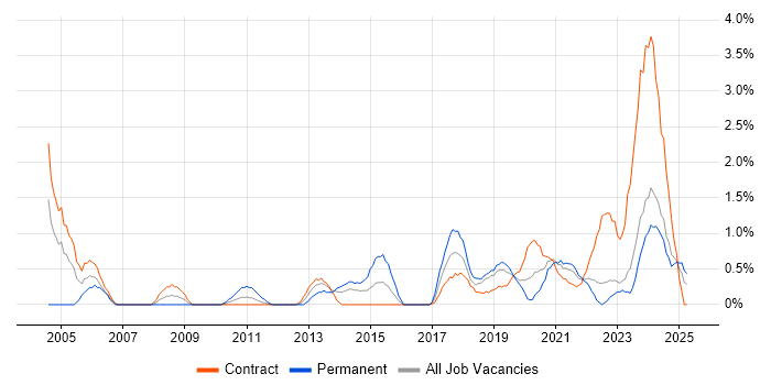 Job vacancy trend for End-to-End Testing in County Antrim Job vacancy trend for End-to-End Testing in County Antrim