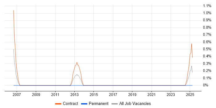 Job vacancy trend for ENOVIA in County Antrim Job vacancy trend for ENOVIA in County Antrim