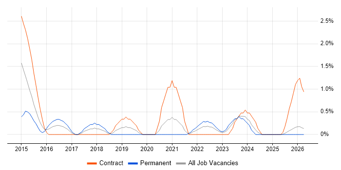 Enterprise Architect job vacancy trend in County Antrim