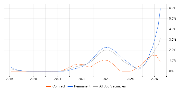 Job vacancy trend for Entra ID in County Antrim Job vacancy trend for Entra ID in County Antrim