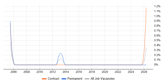 Environment And Release Manager job vacancy trend in County Antrim