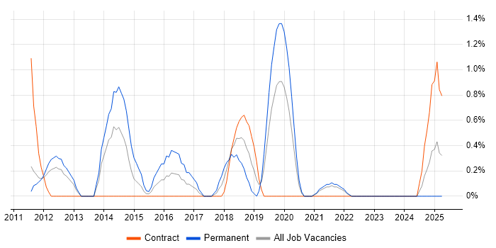 Job vacancy trend for EPiServer in County Antrim