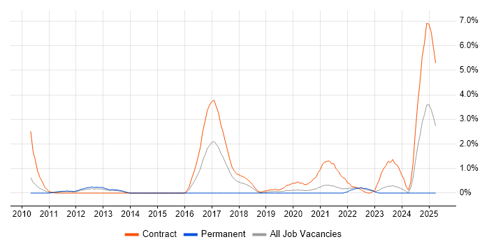 Job vacancy trend for Equity Derivative in County Antrim Job vacancy trend for Equity Derivative in County Antrim