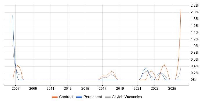 ERP Manager job vacancy trend in County Antrim