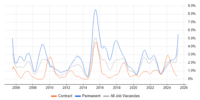 Job vacancy trend for ERP in County Antrim Job vacancy trend for ERP in County Antrim