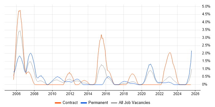 Job vacancy trend for Ethernet in County Antrim Job vacancy trend for Ethernet in County Antrim