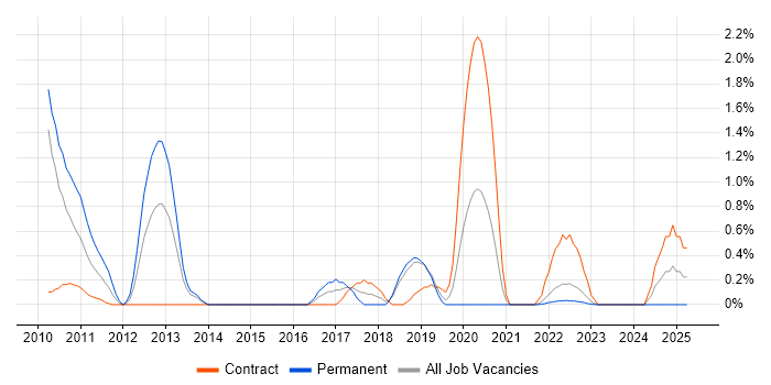 Job vacancy trend for ETL Developer in County Antrim Job vacancy trend for ETL Developer in County Antrim
