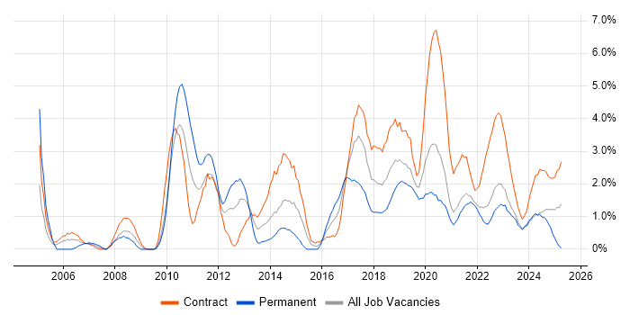 Job vacancy trend for ETL in County Antrim