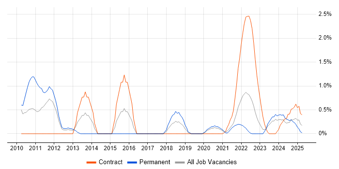 Job vacancy trend for Event-Driven in County Antrim Job vacancy trend for Event-Driven in County Antrim