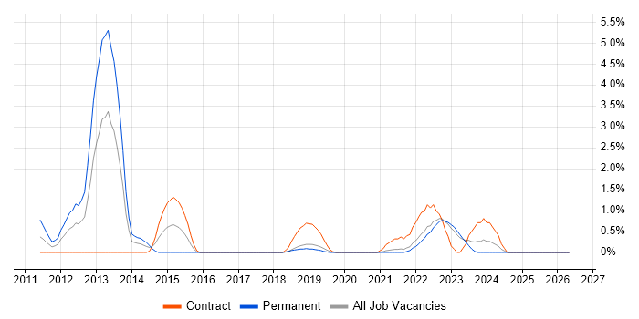 F5 job vacancy trend in County Antrim