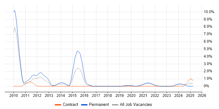 Job vacancy trend for Facebook in County Antrim Job vacancy trend for Facebook in County Antrim