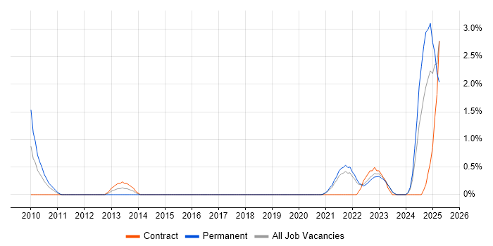 Job vacancy trend for Facilities Management in County Antrim Job vacancy trend for Facilities Management in County Antrim