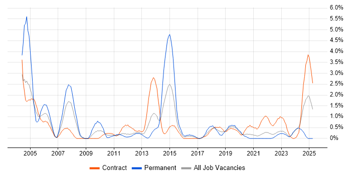 Job vacancy trend for Field Engineer in County Antrim Job vacancy trend for Field Engineer in County Antrim