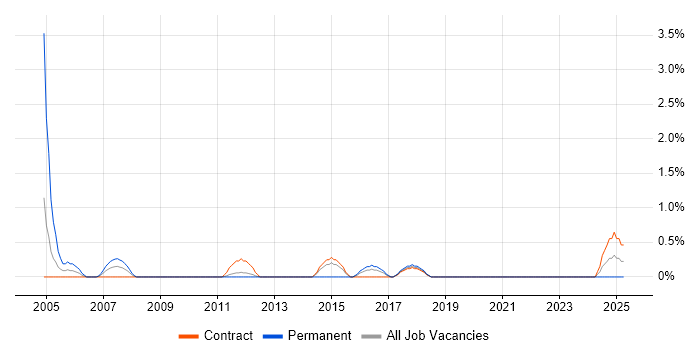 Job vacancy trend for Field Support Engineer in County Antrim Job vacancy trend for Field Support Engineer in County Antrim
