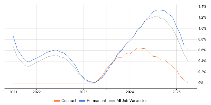 Job vacancy trend for Figma in County Antrim Job vacancy trend for Figma in County Antrim