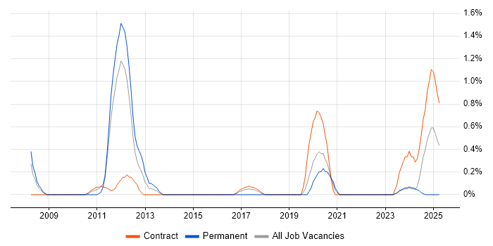 Job vacancy trend for Finance Business Analyst in County Antrim Job vacancy trend for Finance Business Analyst in County Antrim