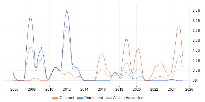 Job vacancy trend for Financial Analyst in County Antrim Job vacancy trend for Financial Analyst in County Antrim