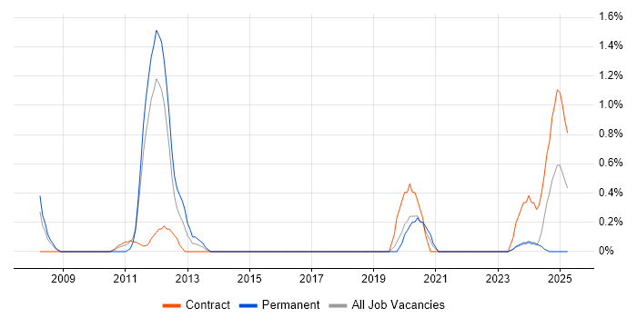 Job vacancy trend for Financial Business Analyst in County Antrim Job vacancy trend for Financial Business Analyst in County Antrim