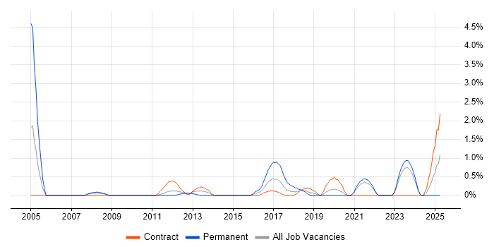 Job vacancy trend for Financial Modelling in County Antrim Job vacancy trend for Financial Modelling in County Antrim