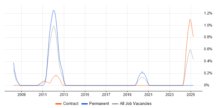 Job vacancy trend for Financial Services Business Analyst in County Antrim Job vacancy trend for Financial Services Business Analyst in County Antrim