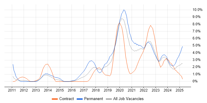 Job vacancy trend for Fintech in County Antrim Job vacancy trend for Fintech in County Antrim