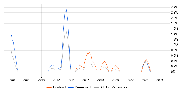 Firewall Engineer job vacancy trend in County Antrim
