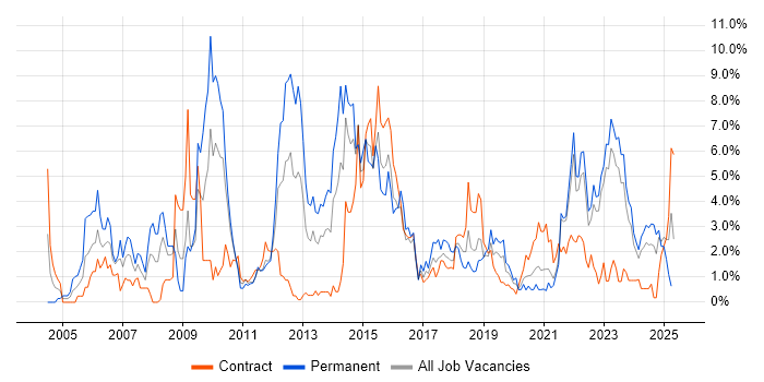 Job vacancy trend for Firewall in County Antrim Job vacancy trend for Firewall in County Antrim