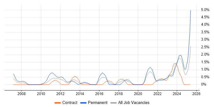 Job vacancy trend for Firmware in County Antrim Job vacancy trend for Firmware in County Antrim